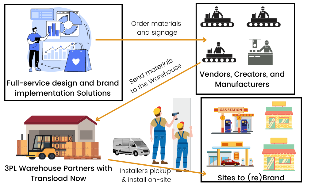 Short-term warehousing solutions for full service marketing and branding specialists who install national signage