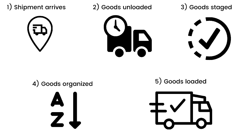 Transload Now Transloading Workflow